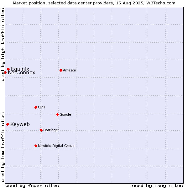 Market position of Equinix vs. Keyweb vs. NetConnex