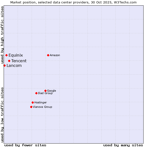 Market position of Tencent vs. Equinix vs. Lancom