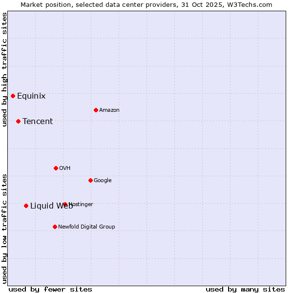 Market position of Liquid Web vs. Tencent vs. Equinix