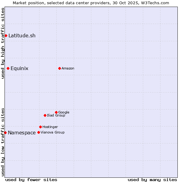 Market position of Equinix vs. Latitude.sh vs. Namespace