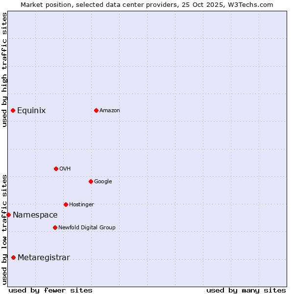 Market position of Metaregistrar vs. Equinix vs. Namespace