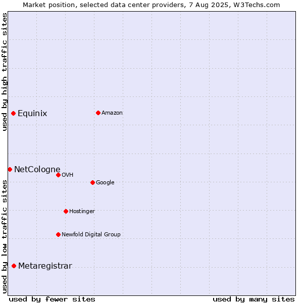 Market position of Metaregistrar vs. Equinix vs. NetCologne