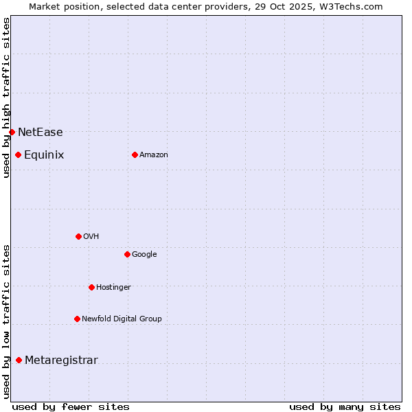Market position of Metaregistrar vs. Equinix vs. NetEase
