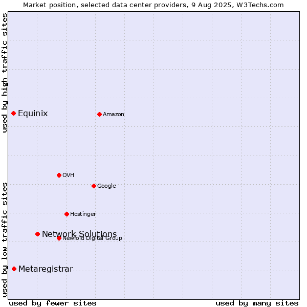 Market position of Network Solutions vs. Metaregistrar vs. Equinix