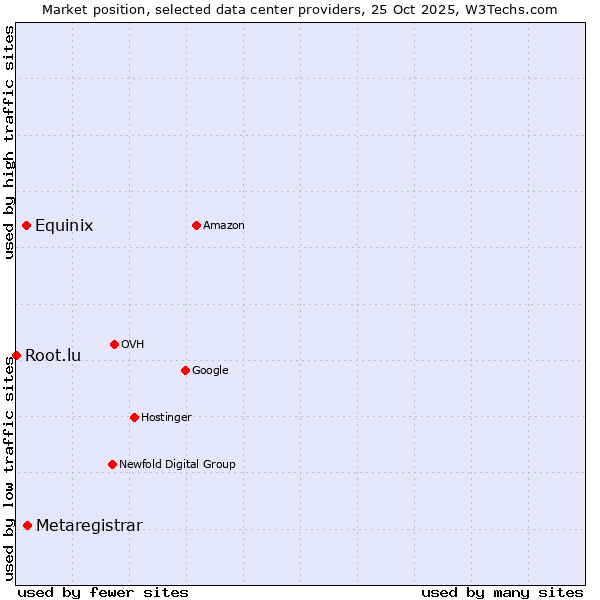 Market position of Metaregistrar vs. Equinix vs. Root.lu