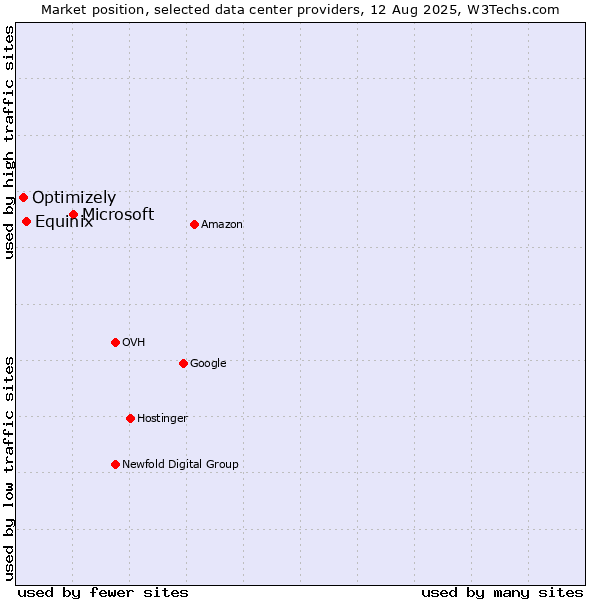 Market position of Microsoft vs. Equinix vs. Optimizely