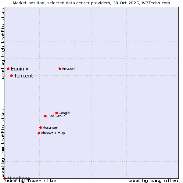 Market position of Tencent vs. Equinix vs. Midphase