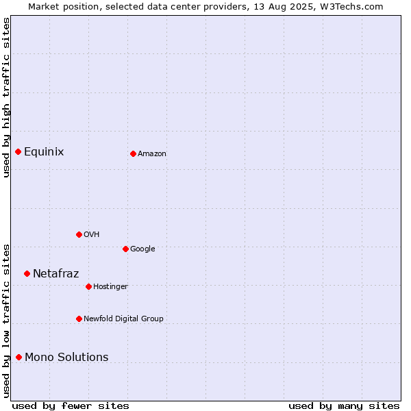 Market position of Netafraz vs. Mono Solutions vs. Equinix