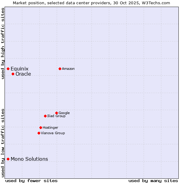 Market position of Oracle vs. Mono Solutions vs. Equinix
