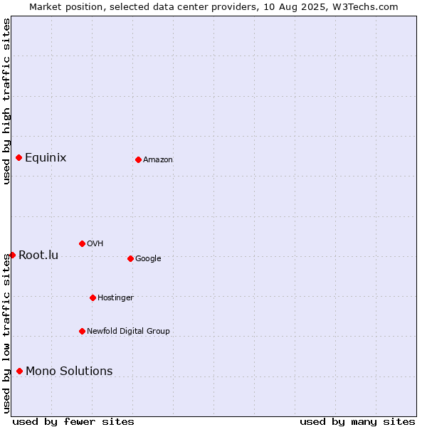 Market position of Mono Solutions vs. Equinix vs. Root.lu