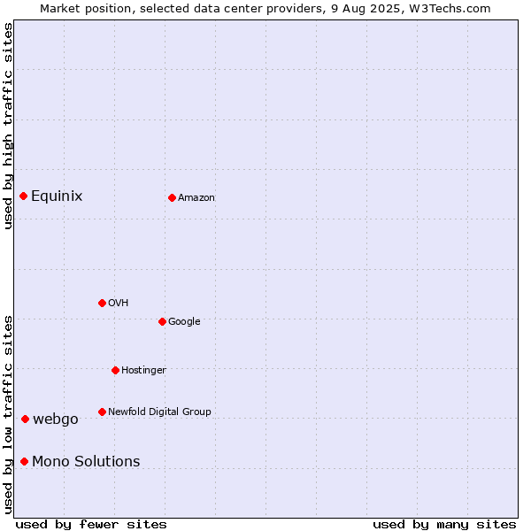 Market position of webgo vs. Mono Solutions vs. Equinix