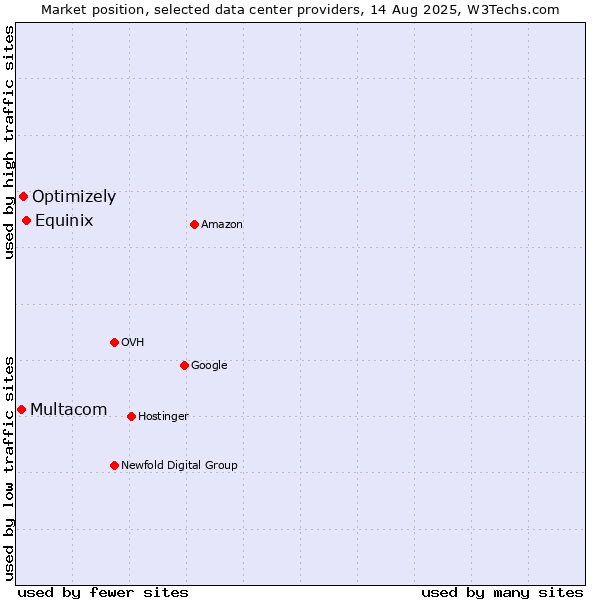 Market position of Equinix vs. Optimizely vs. Multacom