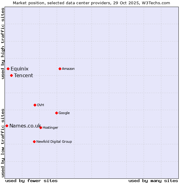 Market position of Tencent vs. Equinix vs. Names.co.uk