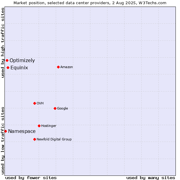 Market position of Equinix vs. Optimizely vs. Namespace