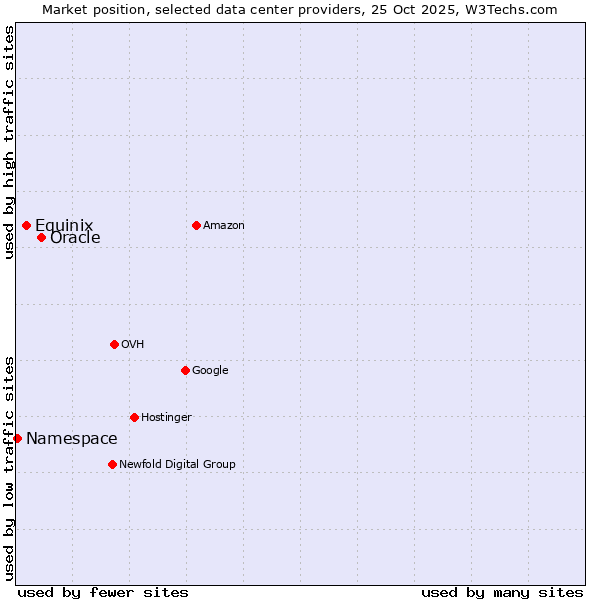 Market position of Oracle vs. Equinix vs. Namespace
