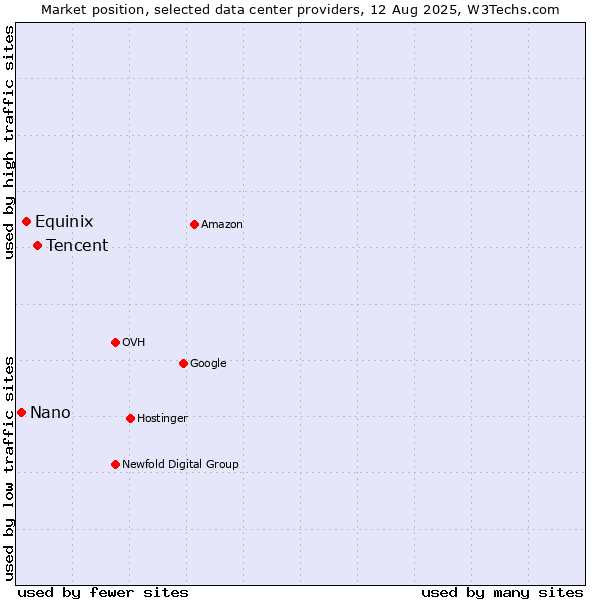 Market position of Tencent vs. Equinix vs. Nano