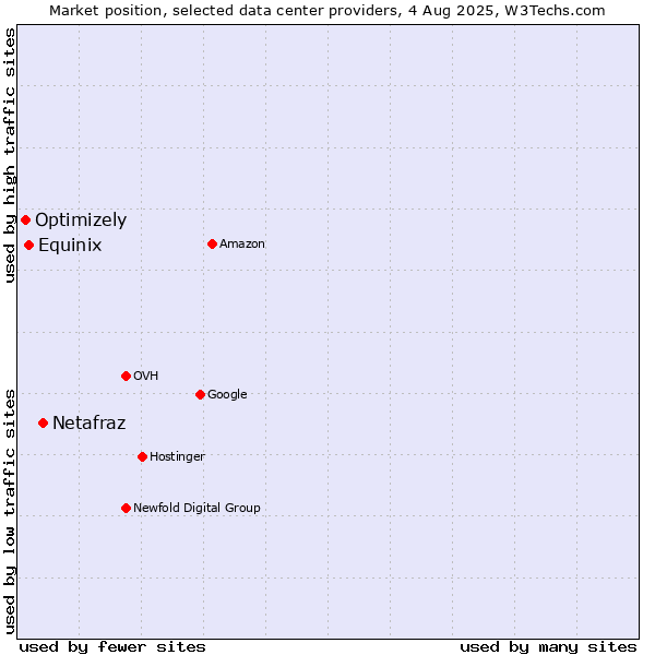 Market position of Netafraz vs. Equinix vs. Optimizely