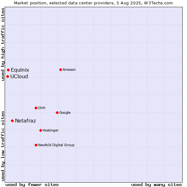 Market position of Netafraz vs. Equinix vs. UCloud