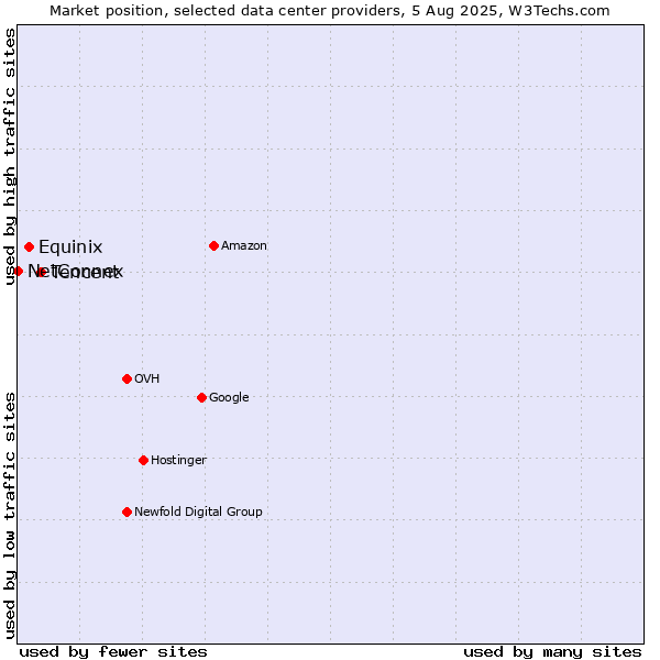 Market position of Tencent vs. Equinix vs. NetConnex