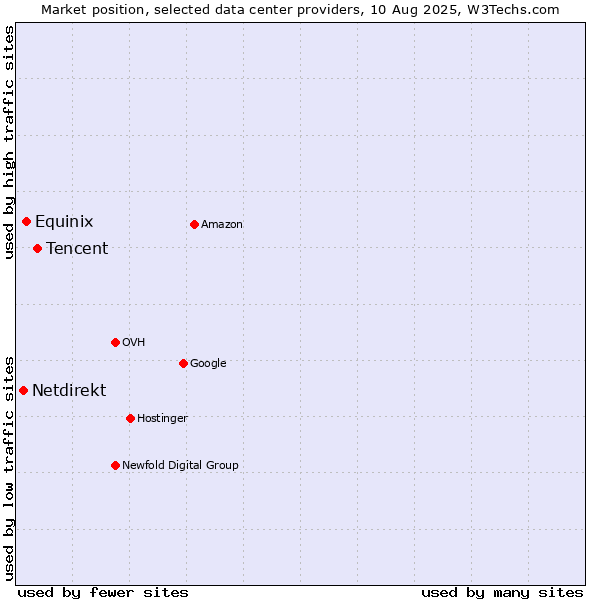 Market position of Tencent vs. Equinix vs. Netdirekt