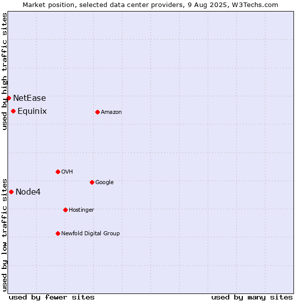 Market position of Equinix vs. Node4 vs. NetEase