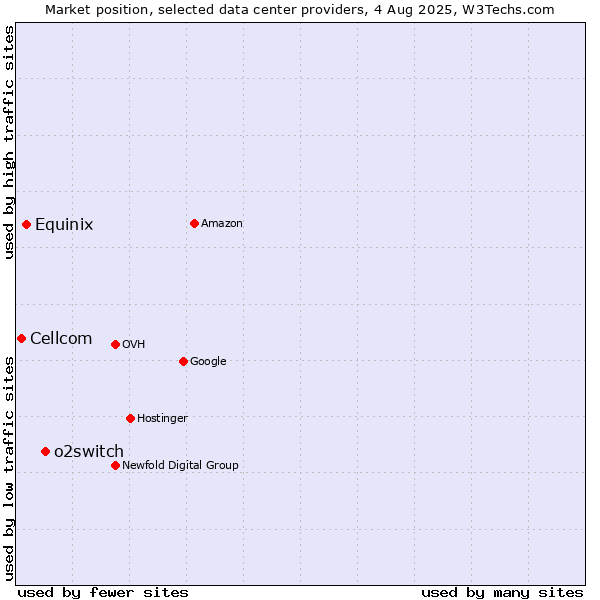 Market position of o2switch vs. Equinix vs. Cellcom