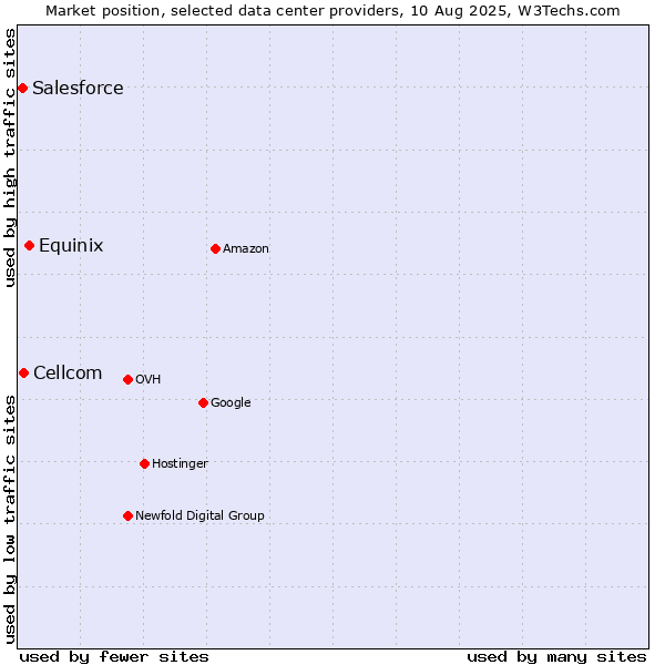 Market position of Equinix vs. Cellcom vs. Salesforce