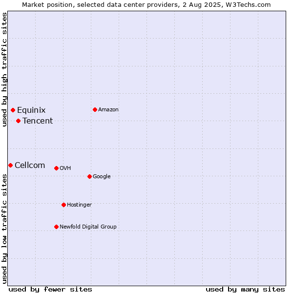 Market position of Tencent vs. Equinix vs. Cellcom
