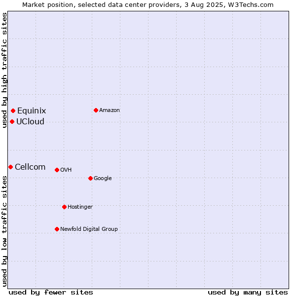 Market position of Equinix vs. UCloud vs. Cellcom