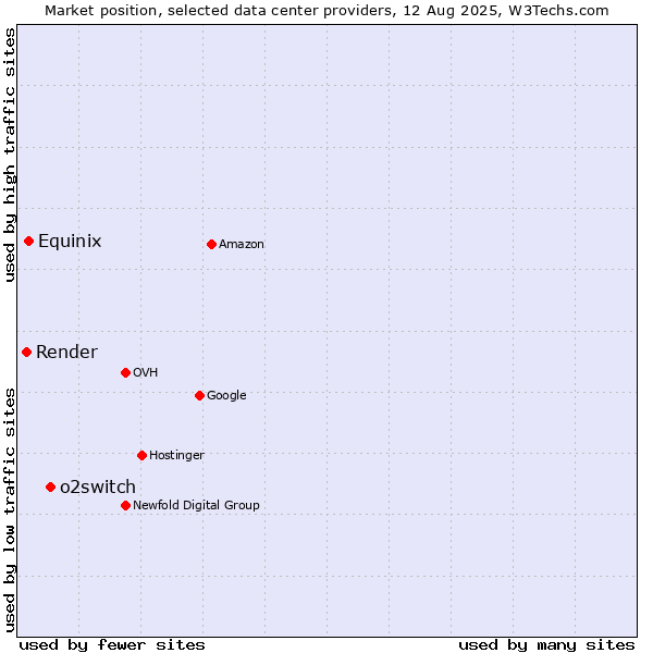 Market position of o2switch vs. Equinix vs. Render