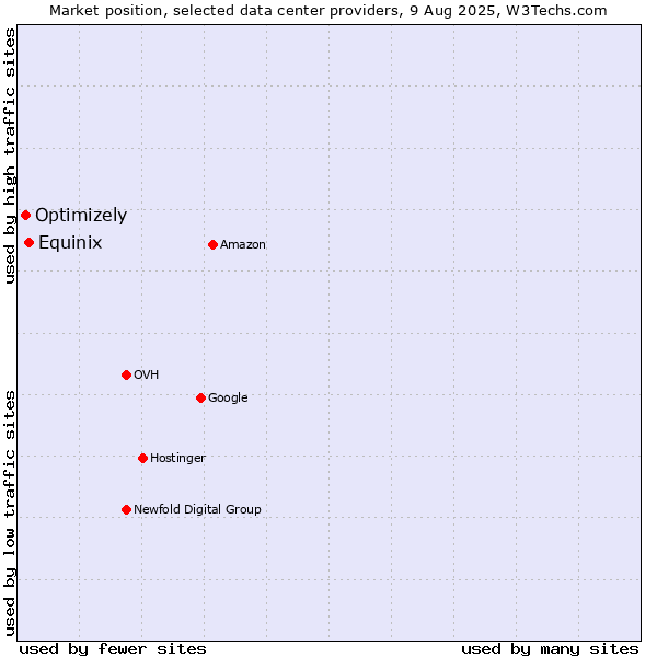 Market position of Equinix vs. Optimizely