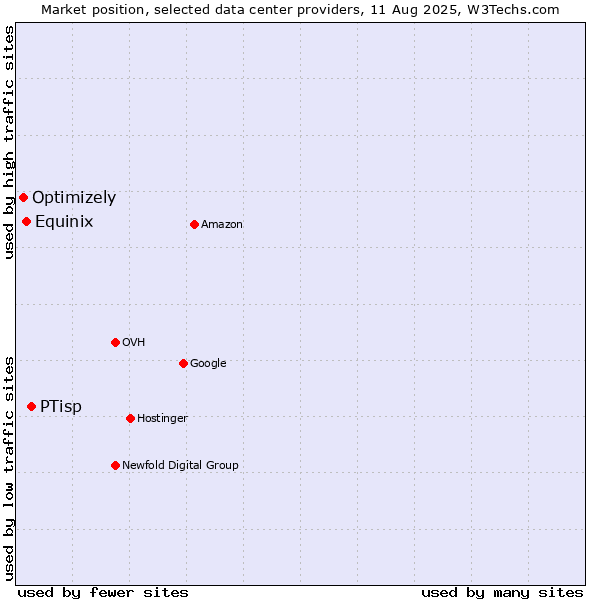 Market position of PTisp vs. Equinix vs. Optimizely