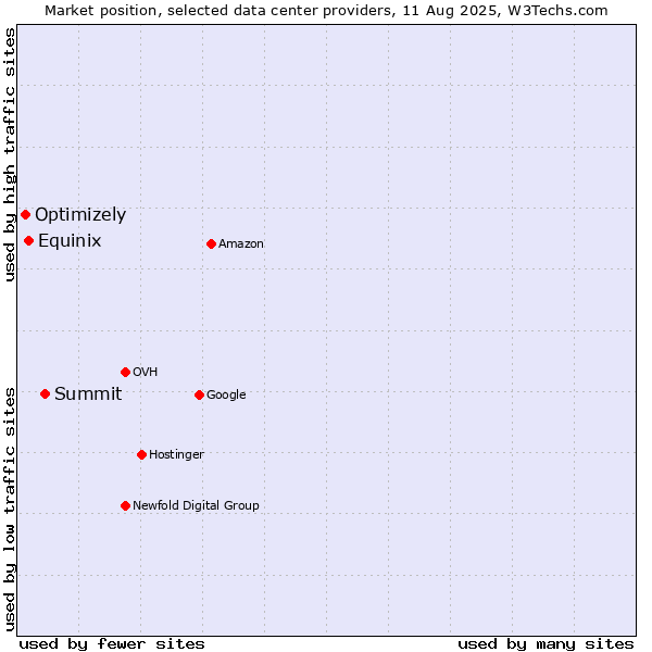Market position of Summit vs. Equinix vs. Optimizely