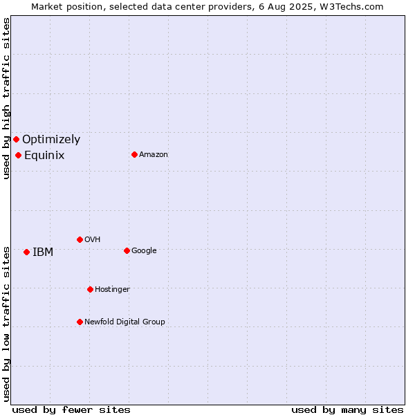 Market position of IBM vs. Equinix vs. Optimizely