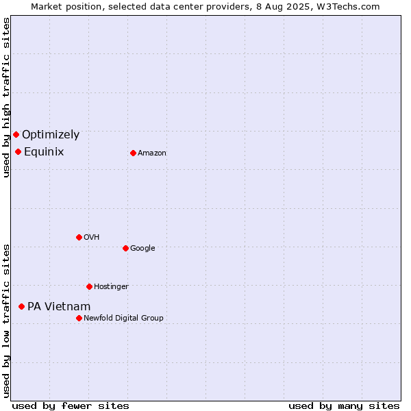 Market position of PA Vietnam vs. Equinix vs. Optimizely