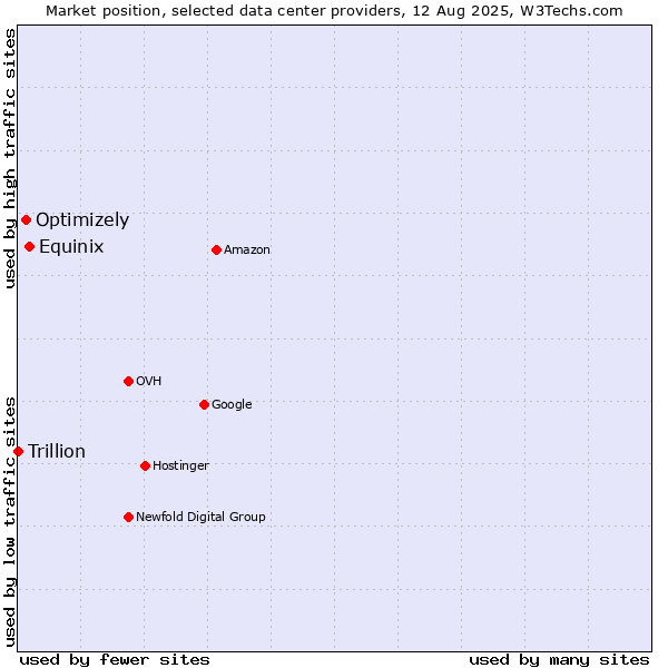 Market position of Equinix vs. Optimizely vs. Trillion