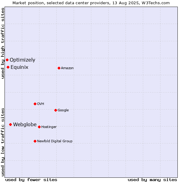 Market position of Webglobe vs. Equinix vs. Optimizely