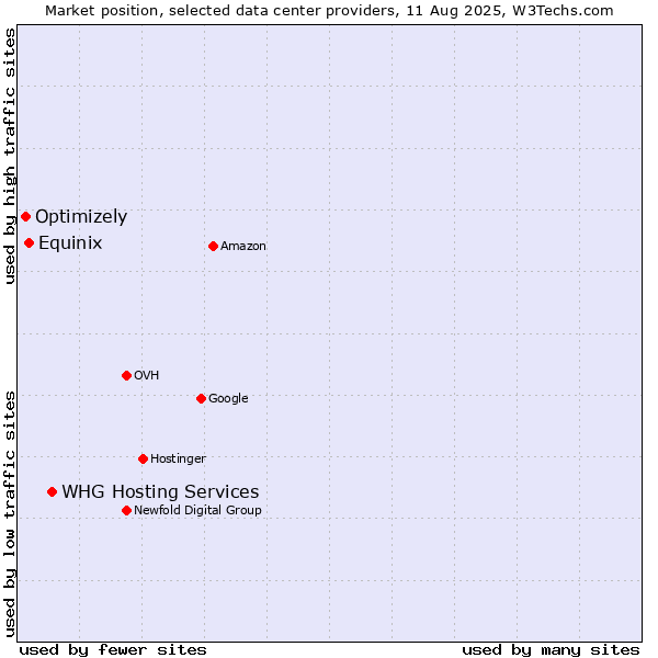 Market position of WHG Hosting Services vs. Equinix vs. Optimizely