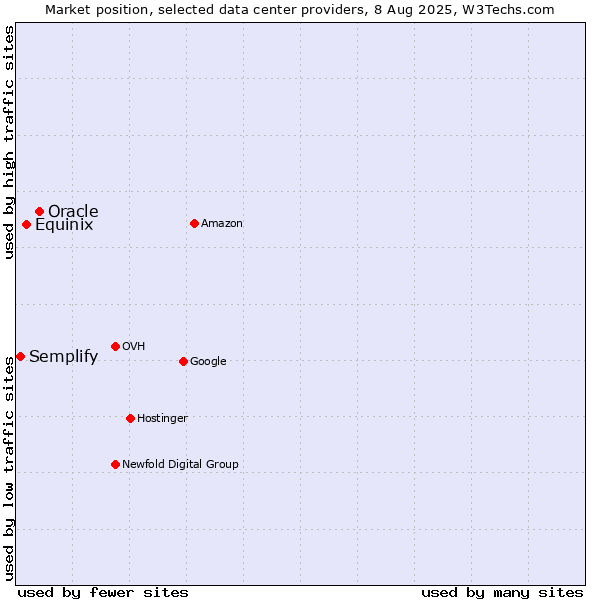 Market position of Oracle vs. Equinix vs. Semplify