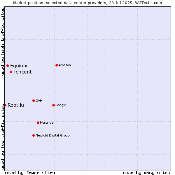 Market position of Tencent vs. Equinix vs. Root.lu