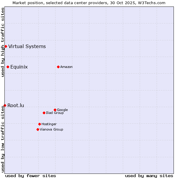 Market position of Equinix vs. Virtual Systems vs. Root.lu