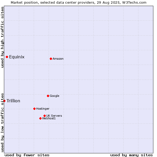 Market position of Equinix vs. Trillion