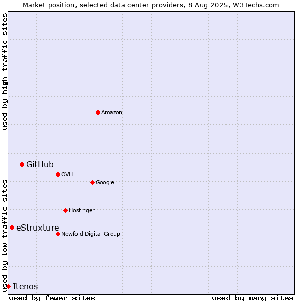 Market position of GitHub vs. eStruxture vs. Itenos