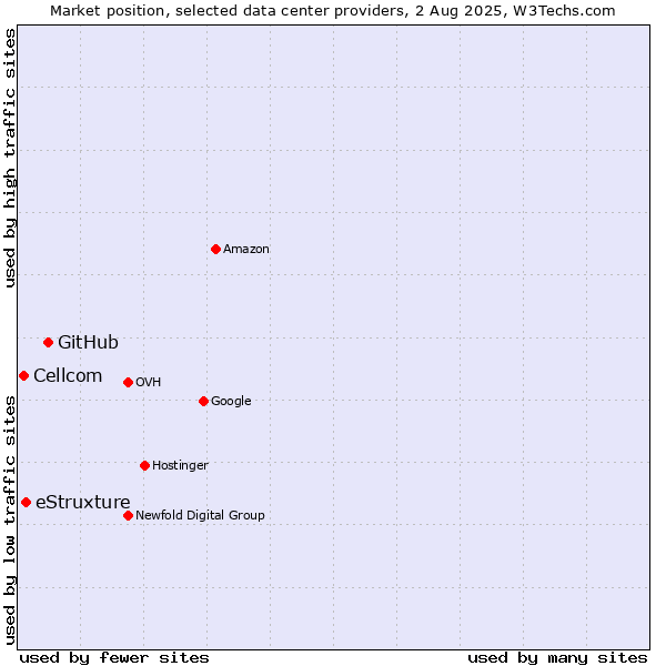 Market position of GitHub vs. eStruxture vs. Cellcom