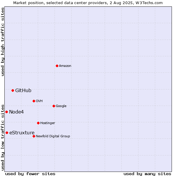 Market position of GitHub vs. eStruxture vs. Node4