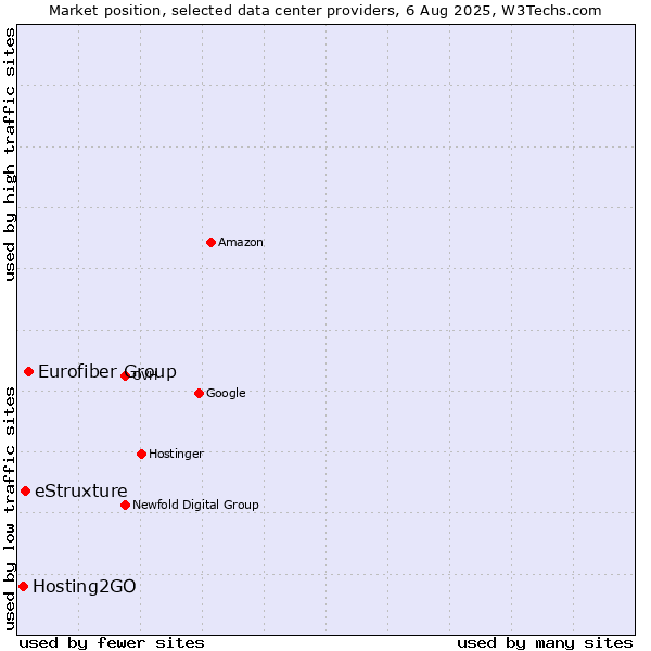 Market position of Eurofiber Group vs. eStruxture vs. Hosting2GO