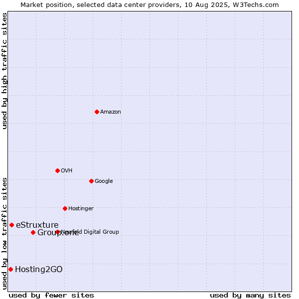 Market position of Group.one vs. eStruxture vs. Hosting2GO