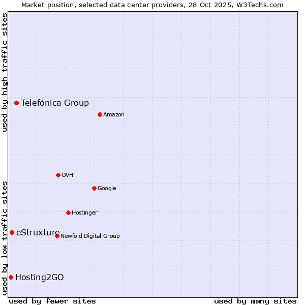 Market position of Telefónica Group vs. eStruxture vs. Hosting2GO