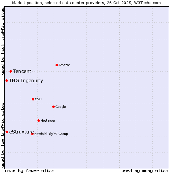 Market position of Tencent vs. eStruxture vs. THG Ingenuity