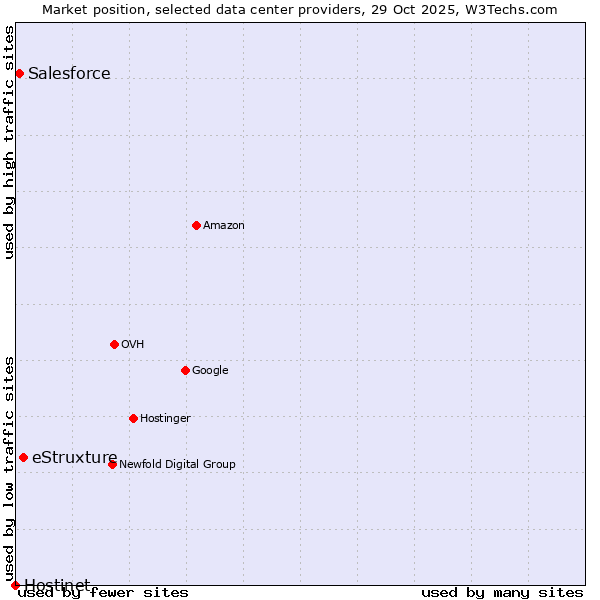 Market position of eStruxture vs. Salesforce vs. Hostinet
